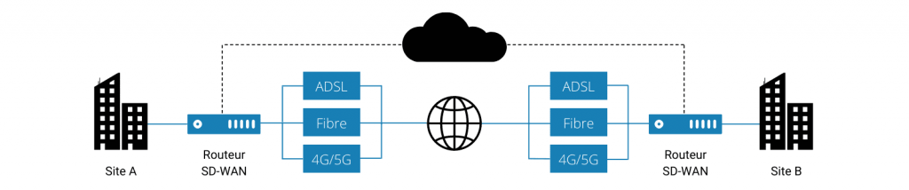 réseau sd-wan