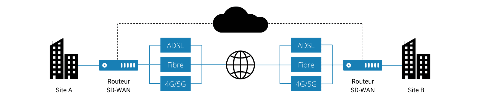 réseau sd-wan